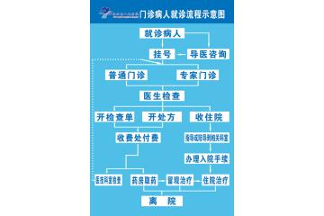  门、急诊流程